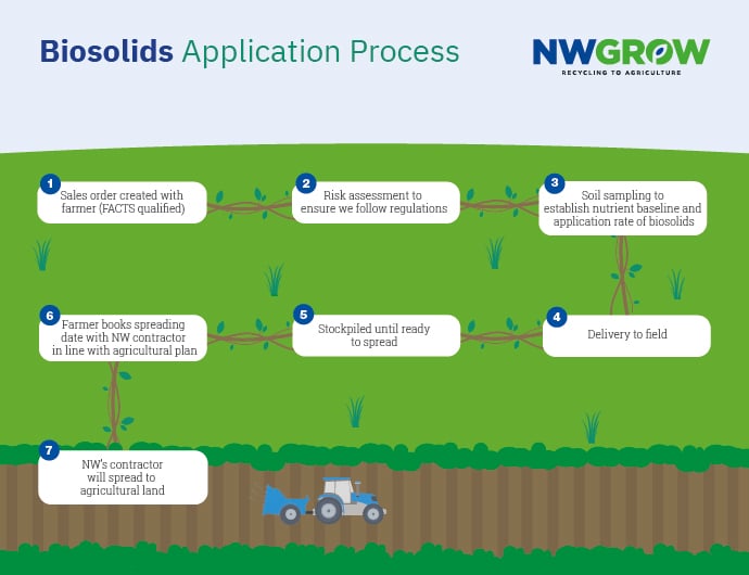 illustration of biosolids application process