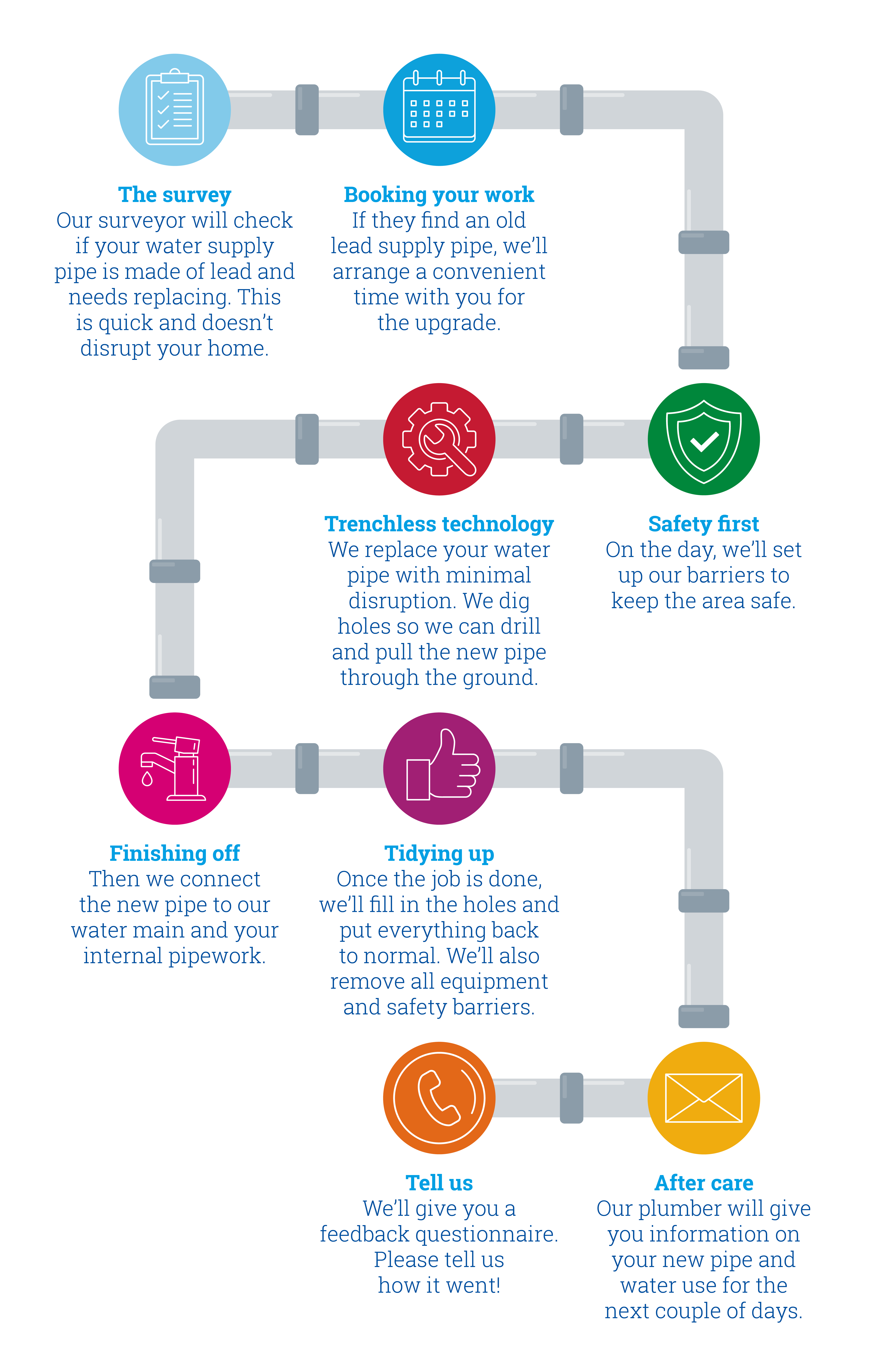 diagram of what happens next