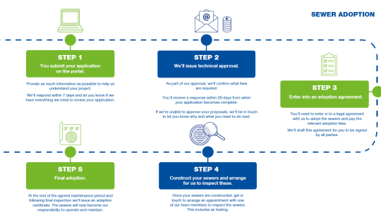 Sewer adoption - process map