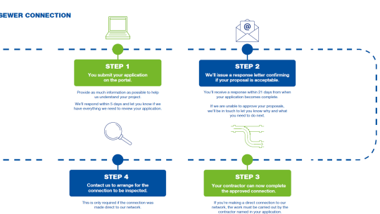 Sewer connection - process map