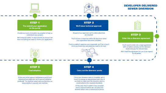 Sewer diversion - process map