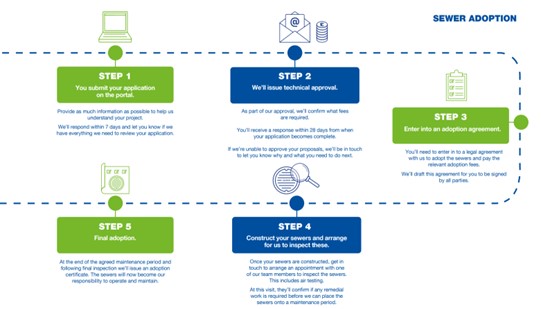 Sewer adoption process diagram infographic